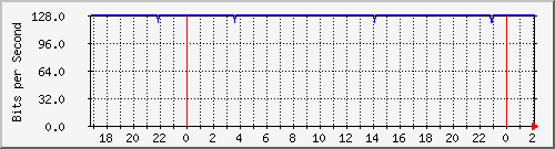 192.168.4.4_bridge1vlan-lc-fr-fl Traffic Graph