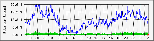 192.168.4.4_bridgelan Traffic Graph