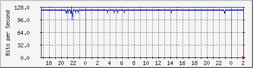 192.168.4.4_bridgeleiva Traffic Graph