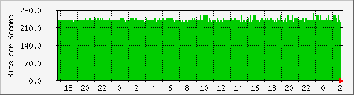 192.168.4.4_bridgevlanpublicas Traffic Graph