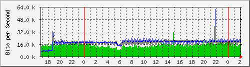 192.168.4.4_ether10-enlace-fernandez Traffic Graph