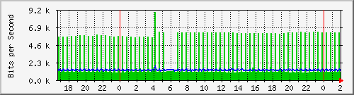 192.168.4.4_ether2-cs-cx-b Traffic Graph