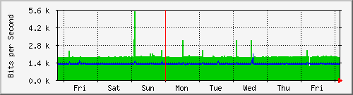 week