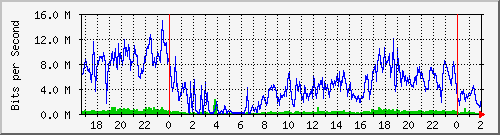 192.168.4.4_ether3-cs-cx-c Traffic Graph