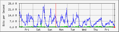 week