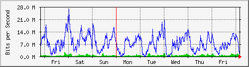week