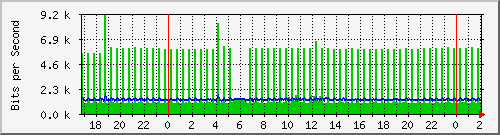 192.168.4.4_ether8-enlace-radio Traffic Graph