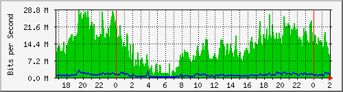 192.168.4.4_ether9-enlace-canada Traffic Graph