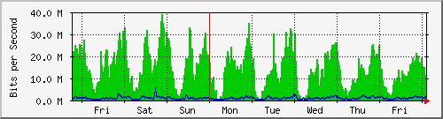 week