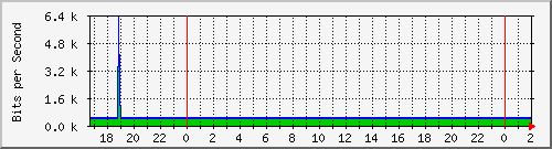 192.168.4.4_vlan1publicas2 Traffic Graph