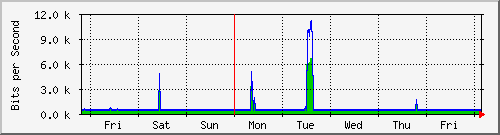 week