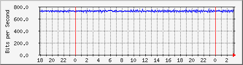 192.168.4.4_vlanpublicas1 Traffic Graph