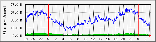 192.168.60.108_ether1-tnco-cx-a Traffic Graph
