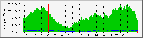 192.168.60.108_ether10-enlace_a_bomberos Traffic Graph