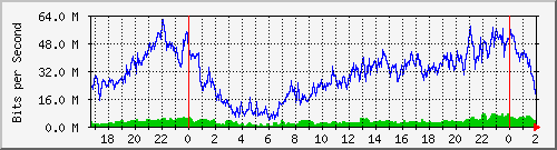 192.168.60.108_ether2-tnco-cx-b Traffic Graph