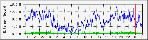 192.168.60.108_ether3-tnco-cx-d Traffic Graph