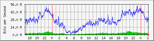 192.168.60.108_ether5-tnco-cx-c Traffic Graph