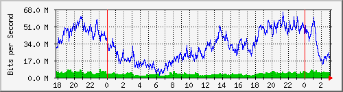 192.168.60.108_ether6-tnco-cx-e Traffic Graph