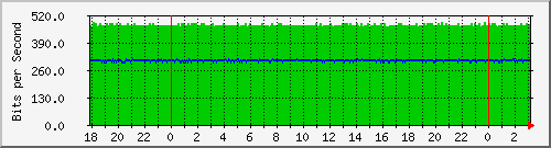 192.168.60.108_vlan-internet-hostal Traffic Graph