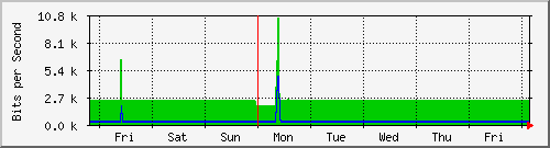 week