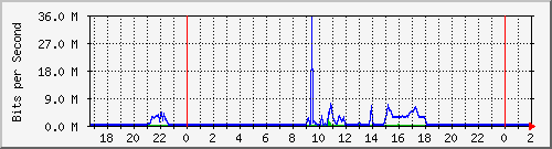172.16.60.252_ether6-cor-cx-canjes Traffic Graph