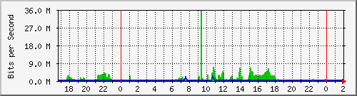 172.16.60.252_ether7-enlacetapso Traffic Graph