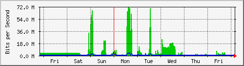 week