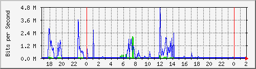 172.16.60.252_ether8-cor-cx-canjes Traffic Graph
