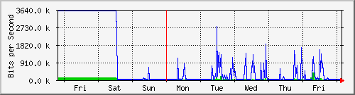 week