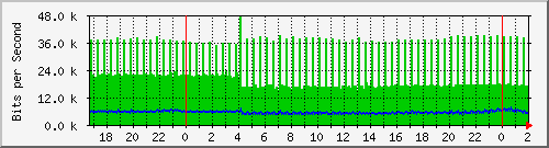 172.16.60.252_ether9-enlacelavalle Traffic Graph