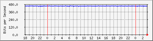 172.16.60.252_vlan-tapso-lavalle Traffic Graph