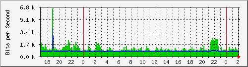 192.168.4.76_aantaje-morenorigo Traffic Graph