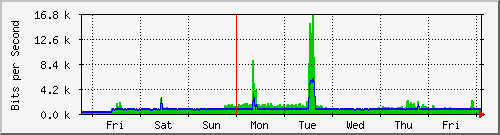 week