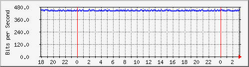 192.168.4.76_amorenorigo Traffic Graph