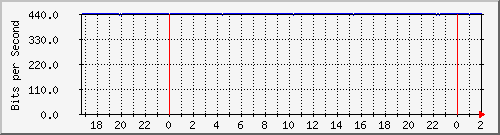192.168.4.76_asimbolar Traffic Graph