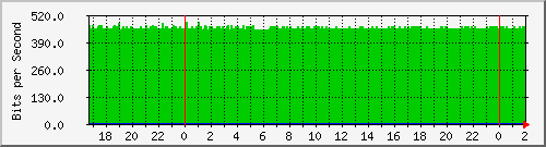 192.168.4.76_bridge-vlan Traffic Graph
