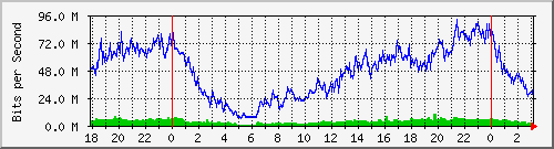 192.168.4.76_bridgelan Traffic Graph
