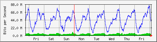 week