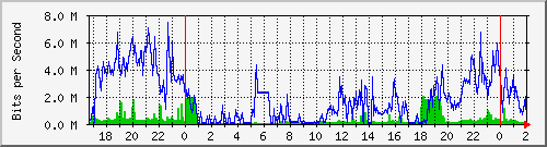 192.168.4.76_ether1-b Traffic Graph