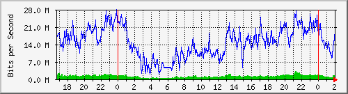 192.168.4.76_ether2-f Traffic Graph