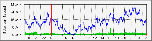 192.168.4.76_ether3-c Traffic Graph