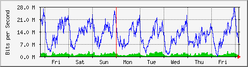 week