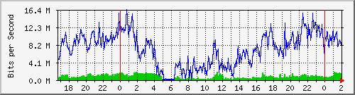 192.168.4.76_ether4-g Traffic Graph