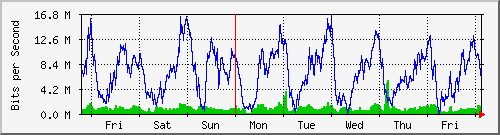 week