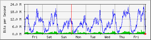 week