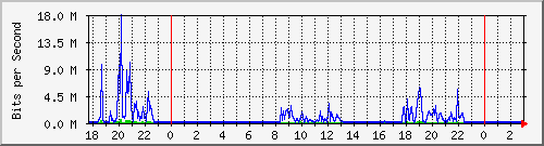 192.168.4.76_ether7 Traffic Graph