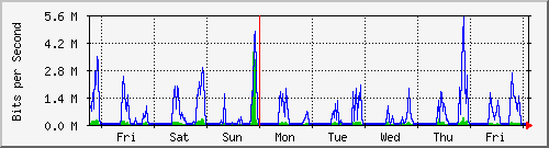week