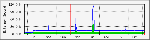 week