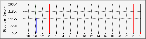 192.168.4.76_lo Traffic Graph