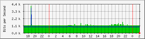 192.168.4.76_vlan-publicas-absalon-clodomira-secc-b Traffic Graph